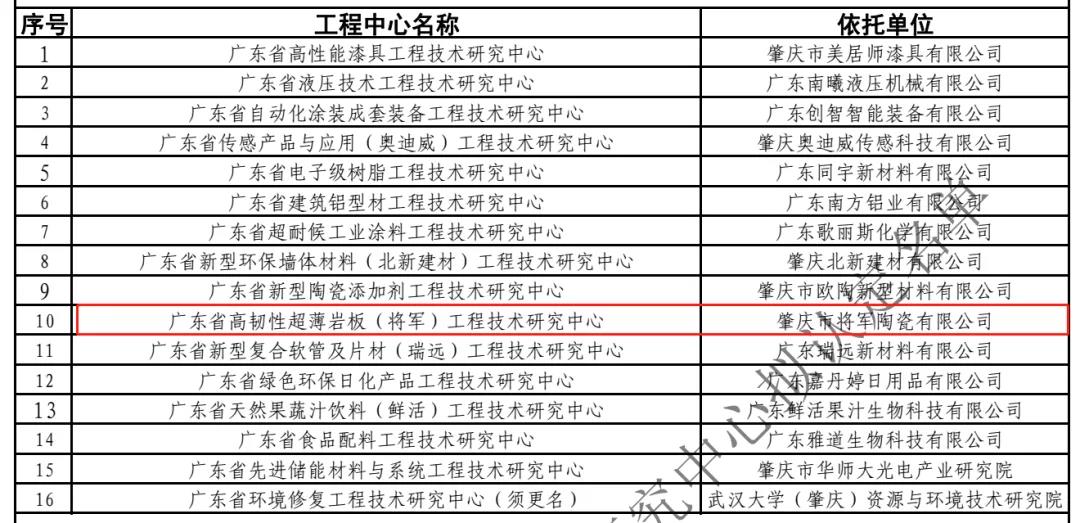 实力见证 再登巅峰|必威betway荣获“广东省工程技术研究中心”认定(图3)